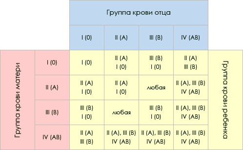 ตารางการสืบทอดกลุ่มเลือด ตารางการสืบทอดกลุ่มเลือด