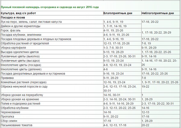 รถบรรทุกชาวปฏิทินจันทรคติสำหรับสิงหาคม 2016 สำหรับภูมิภาคมอสโกเขตกลางของรัสเซียอูราลไซบีเรียทางตะวันตกเฉียงเหนือเบลารุสและยูเครน