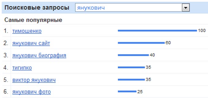 การค้นหายอดนิยมสำหรับช่วง 30 วันที่ผ่านมาสำหรับยูเครนที่เกี่ยวข้องกับ Yanukovych การค้นหายอดนิยมสำหรับช่วง 30 วันที่ผ่านมาสำหรับยูเครนที่เกี่ยวข้องกับ Yanukovych