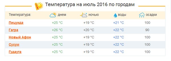 สภาพอากาศจะเป็นอย่างไรใน Abkhazia ในเดือนกรกฎาคมปี 2016? การคาดการณ์ของศูนย์อุตุนิยมวิทยากับสภาพอากาศและอุณหภูมิน้ำใน Abkhazia ในเดือนกรกฎาคม